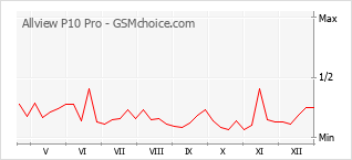 Traçar mudanças de populariedade do telemóvel Allview P10 Pro