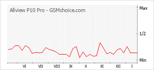 Диаграмма изменений популярности телефона Allview P10 Pro