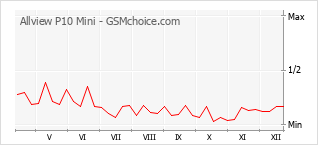 Diagramm der Poplularitätveränderungen von Allview P10 Mini