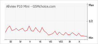 Popularity chart of Allview P10 Mini