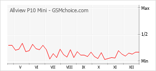 Gráfico de los cambios de popularidad Allview P10 Mini