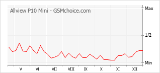 Le graphique de popularité de Allview P10 Mini