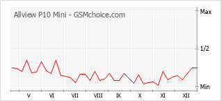 Диаграмма изменений популярности телефона Allview P10 Mini