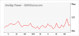 Grafico di modifiche della popolarità del telefono cellulare Umidigi Power
