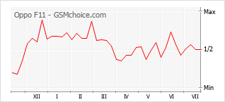 Popularity chart of Oppo F11