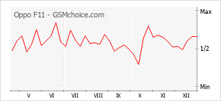 Gráfico de los cambios de popularidad Oppo F11