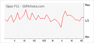 Grafico di modifiche della popolarità del telefono cellulare Oppo F11