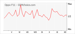 Populariteit van de telefoon: diagram Oppo F11