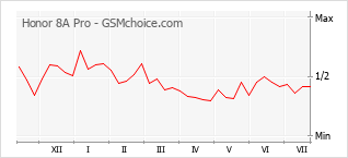 Popularity chart of Honor 8A Pro