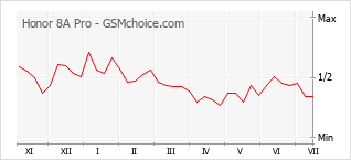 Gráfico de los cambios de popularidad Honor 8A Pro