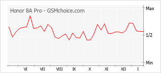 Grafico di modifiche della popolarità del telefono cellulare Honor 8A Pro