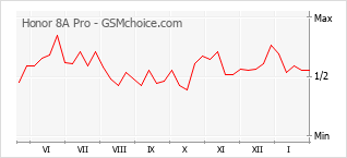Populariteit van de telefoon: diagram Honor 8A Pro