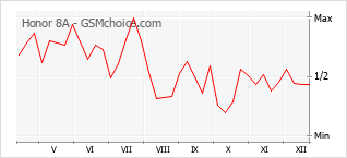 Diagramm der Poplularitätveränderungen von Honor 8A