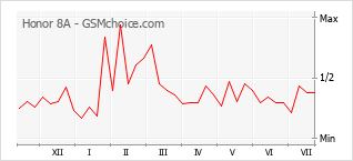 Gráfico de los cambios de popularidad Honor 8A