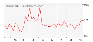 Grafico di modifiche della popolarità del telefono cellulare Honor 8A