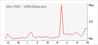 Popularity chart of Vivo Y91C