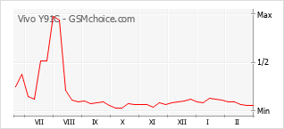 Gráfico de los cambios de popularidad Vivo Y91C