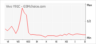 Populariteit van de telefoon: diagram Vivo Y91C