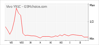 Traçar mudanças de populariedade do telemóvel Vivo Y91C