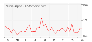 Popularity chart of Nubia Alpha
