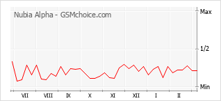 Le graphique de popularité de Nubia Alpha
