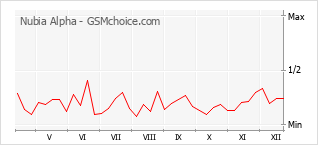 Grafico di modifiche della popolarità del telefono cellulare Nubia Alpha