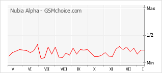 Populariteit van de telefoon: diagram Nubia Alpha
