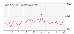 Popularity chart of Vivo X27 Pro