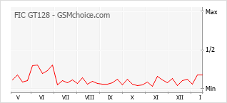 Diagramm der Poplularitätveränderungen von FIC GT128
