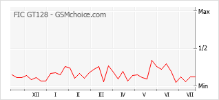 Popularity chart of FIC GT128