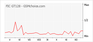 Gráfico de los cambios de popularidad FIC GT128