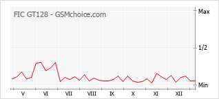 Grafico di modifiche della popolarità del telefono cellulare FIC GT128