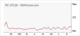 Traçar mudanças de populariedade do telemóvel FIC GT128
