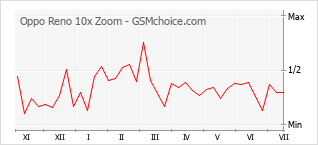 Popularity chart of Oppo Reno 10x Zoom