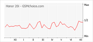 Popularity chart of Honor 20i