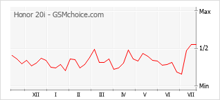 Le graphique de popularité de Honor 20i