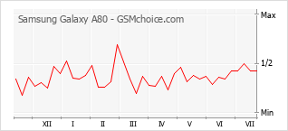 Gráfico de los cambios de popularidad Samsung Galaxy A80