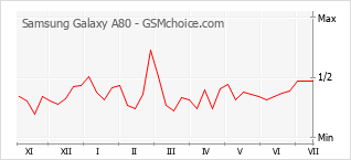 Grafico di modifiche della popolarità del telefono cellulare Samsung Galaxy A80