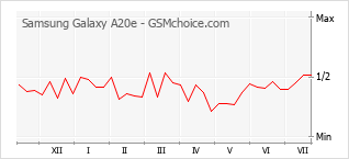 Popularity chart of Samsung Galaxy A20e