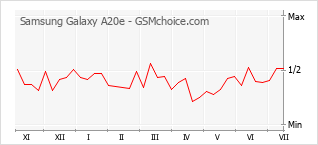 Grafico di modifiche della popolarità del telefono cellulare Samsung Galaxy A20e