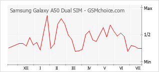Diagramm der Poplularitätveränderungen von Samsung Galaxy A50 Dual SIM