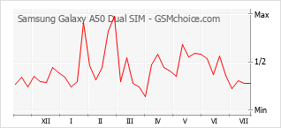 Popularity chart of Samsung Galaxy A50 Dual SIM