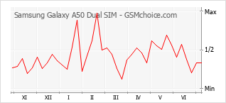Gráfico de los cambios de popularidad Samsung Galaxy A50 Dual SIM