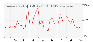 Le graphique de popularité de Samsung Galaxy A50 Dual SIM