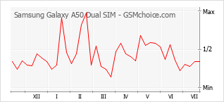 Grafico di modifiche della popolarità del telefono cellulare Samsung Galaxy A50 Dual SIM