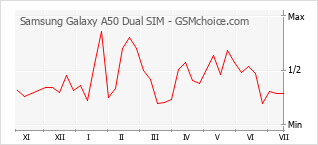 手机声望改变图表 Samsung Galaxy A50 Dual SIM