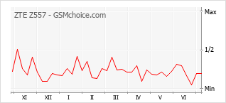 Popularity chart of ZTE Z557