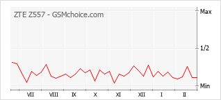 Gráfico de los cambios de popularidad ZTE Z557