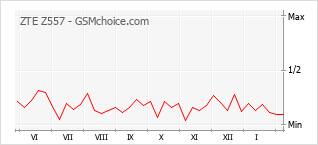 Grafico di modifiche della popolarità del telefono cellulare ZTE Z557