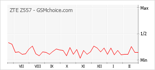 Traçar mudanças de populariedade do telemóvel ZTE Z557